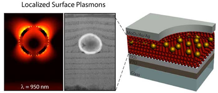 Illustration of localized surface plasmons.