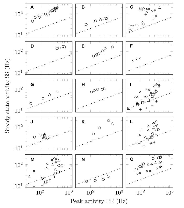 Data for graphs (a) through (o) is taken from studies spanning 1956 to 2017, conducted on guinea pigs, crayfish, fruit flies, beetles and other organisms. The dashed line is the predicted response of Wong’s equation. (Image courtesy: Willy Wong)