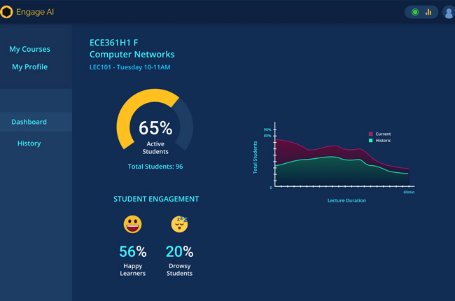 The Engage AI app, a fourth-year undergraduate Capstone project, captures facial analytics during a virtual lecture to determine the percentage of active students (those looking at the screen) along with those who are ‘happy’ or ‘drowsy,’ as displayed in the app’s dashboard. Team members include Janpreet Singh Chandhok, Manik Chaudhery and Jeremy Stairs (all CompE 2T0 +PEY) and Raman Mangla (CompE 2T1). (Image courtesy: Engage AI team)