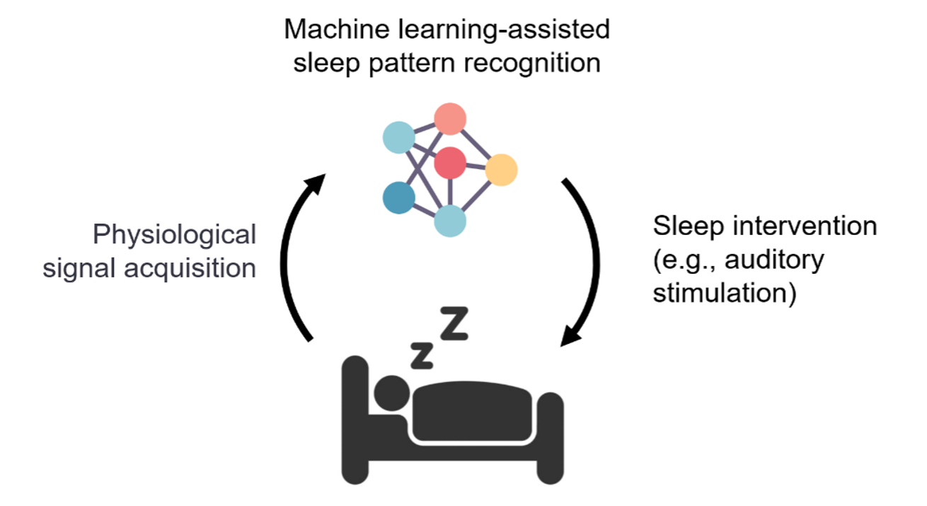 Icon of person sleeping in cycle of sleep monitoring and modulation